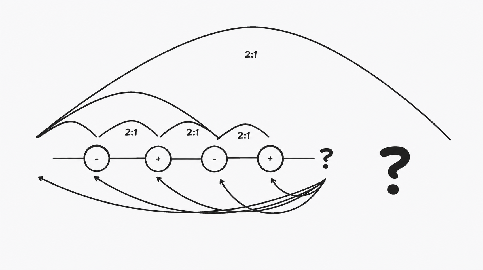 Four alternating signed positions remain after loss. Nested two-to-one arcs describe the prior closure, question marks open its continuation, and several return arrows show possible repairs that can restore whole-scale balance without recreating identical local placement.