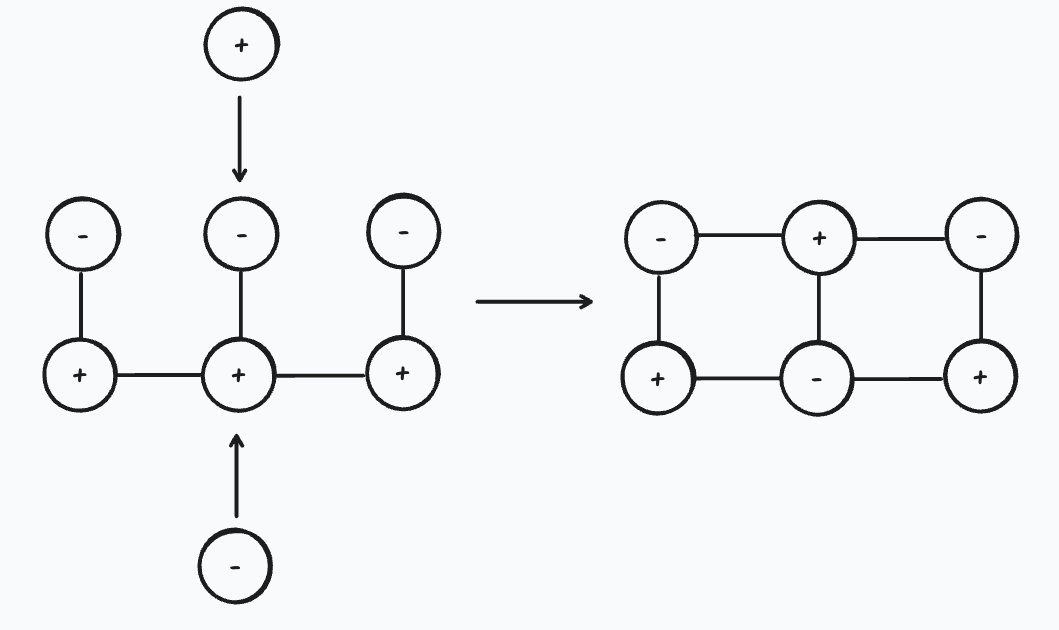 An open six-position relational arrangement meets a plus-oriented difference from above and a minus-oriented difference from below; the same six positions then close into a two-by-three whole with additional lateral relations.