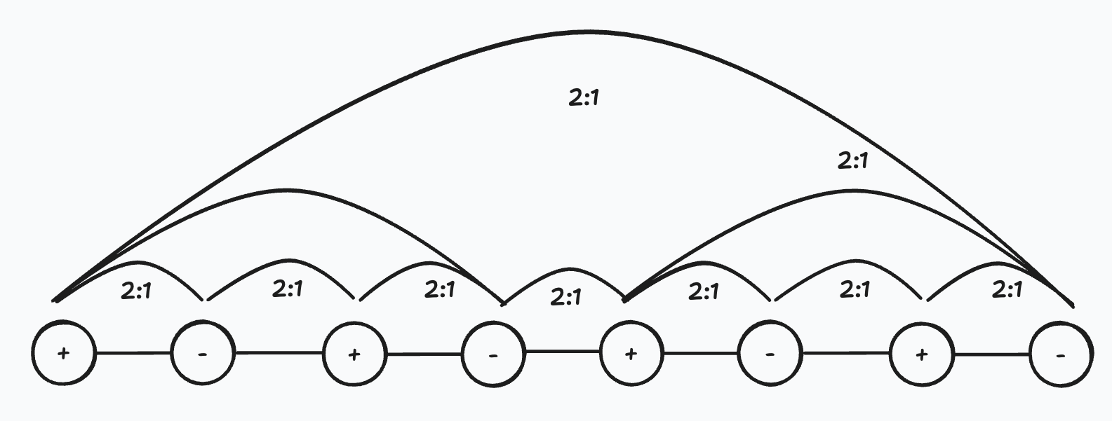 Eight positions alternate plus and minus along one line. Arcs group neighboring pairs, then pairs of pairs, and finally the whole; every scale is marked two to one.